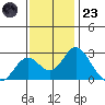Borden Highway Bridge tide chart for Wednesday, November 23, 2022