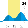 Borden Highway Bridge tide chart for Thursday, November 24, 2022