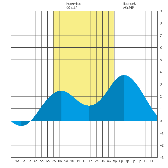 Borden Highway Bridge tide chart for Friday, November 25, 2022