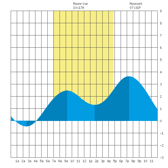 Borden Highway Bridge tide chart for Saturday, November 26, 2022