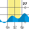 Borden Highway Bridge tide chart for Sunday, November 27, 2022