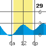 Borden Highway Bridge tide chart for Tuesday, November 29, 2022