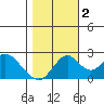 Borden Highway Bridge tide chart for Wednesday, November 2, 2022