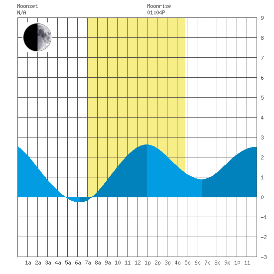 Borden Highway Bridge tide chart for Wednesday, November 30, 2022