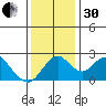 Borden Highway Bridge tide chart for Wednesday, November 30, 2022