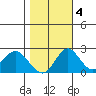 Borden Highway Bridge tide chart for Friday, November 4, 2022