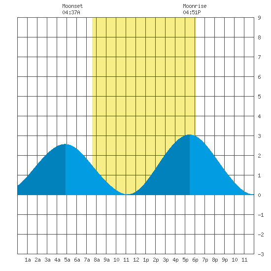 Borden Highway Bridge tide chart for Saturday, November 5, 2022