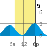 Borden Highway Bridge tide chart for Saturday, November 5, 2022