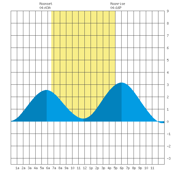 Borden Highway Bridge tide chart for Sunday, November 6, 2022