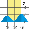 Borden Highway Bridge tide chart for Monday, November 7, 2022