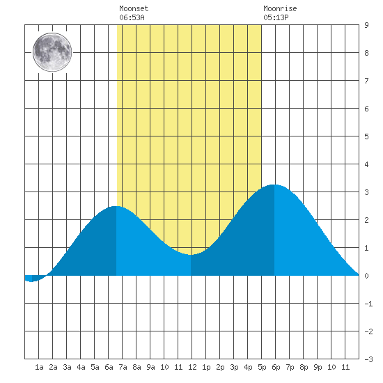 Borden Highway Bridge tide chart for Tuesday, November 8, 2022