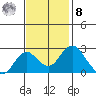Borden Highway Bridge tide chart for Tuesday, November 8, 2022