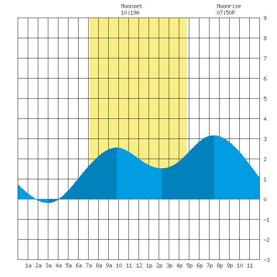 Borden Highway Bridge tide chart for Sunday, December 11, 2022