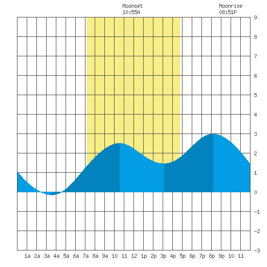 Borden Highway Bridge tide chart for Monday, December 12, 2022