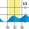 Borden Highway Bridge tide chart for Tuesday, December 13, 2022