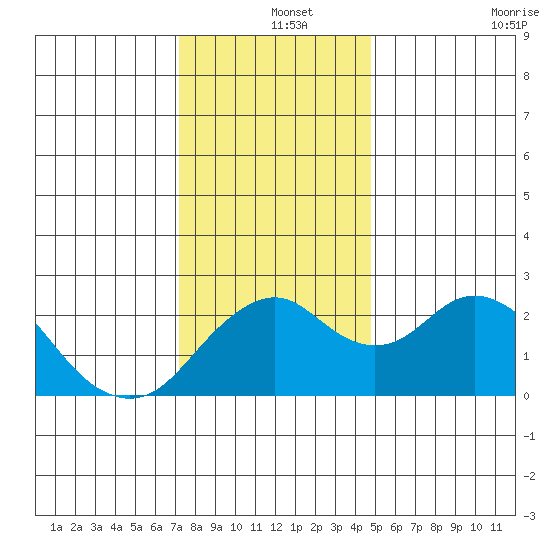 Borden Highway Bridge tide chart for Wednesday, December 14, 2022
