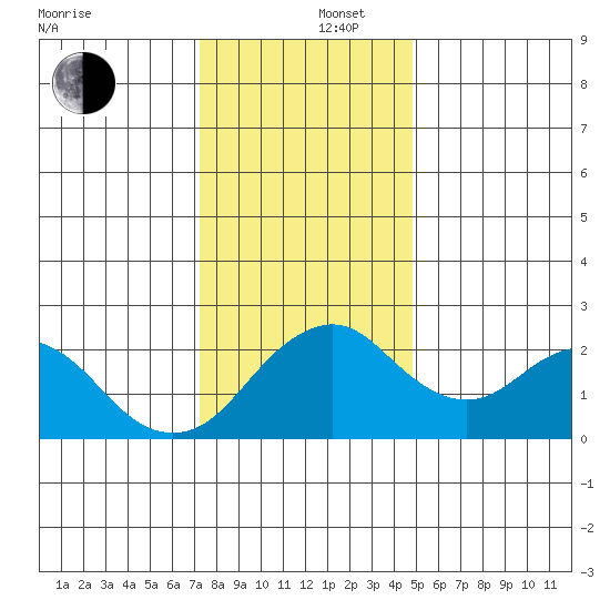 Borden Highway Bridge tide chart for Friday, December 16, 2022