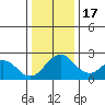 Borden Highway Bridge tide chart for Saturday, December 17, 2022