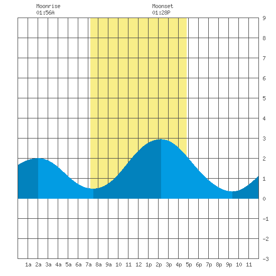 Borden Highway Bridge tide chart for Sunday, December 18, 2022