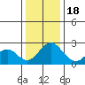 Borden Highway Bridge tide chart for Sunday, December 18, 2022