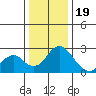 Borden Highway Bridge tide chart for Monday, December 19, 2022