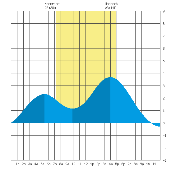 Borden Highway Bridge tide chart for Wednesday, December 21, 2022