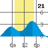 Borden Highway Bridge tide chart for Wednesday, December 21, 2022