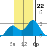 Borden Highway Bridge tide chart for Thursday, December 22, 2022