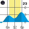 Borden Highway Bridge tide chart for Friday, December 23, 2022