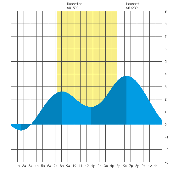 Borden Highway Bridge tide chart for Saturday, December 24, 2022
