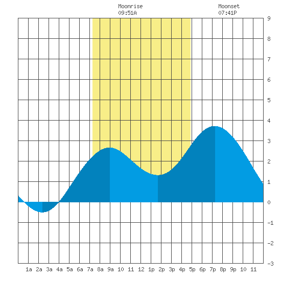 Borden Highway Bridge tide chart for Sunday, December 25, 2022