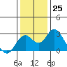 Borden Highway Bridge tide chart for Sunday, December 25, 2022