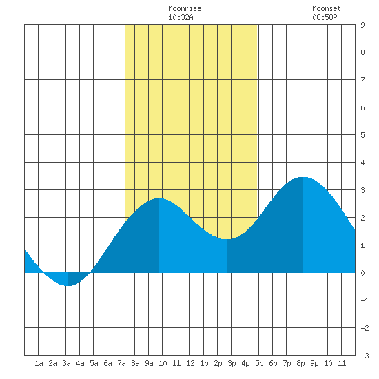 Borden Highway Bridge tide chart for Monday, December 26, 2022