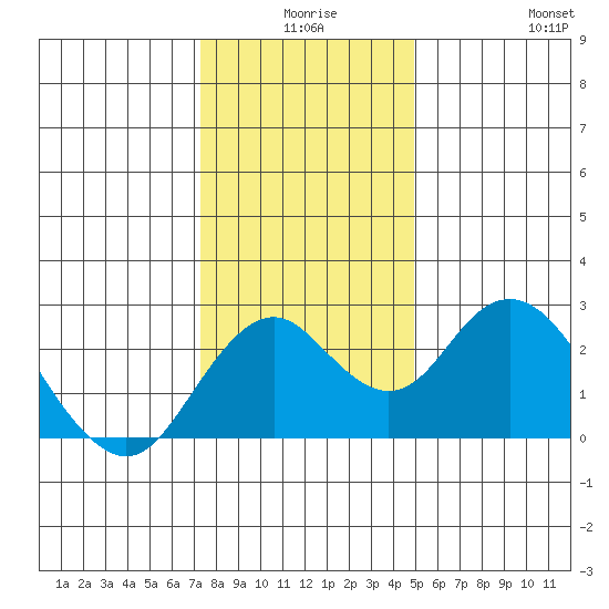 Borden Highway Bridge tide chart for Tuesday, December 27, 2022