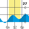Borden Highway Bridge tide chart for Tuesday, December 27, 2022