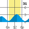 Borden Highway Bridge tide chart for Saturday, December 31, 2022