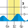 Borden Highway Bridge tide chart for Saturday, December 3, 2022