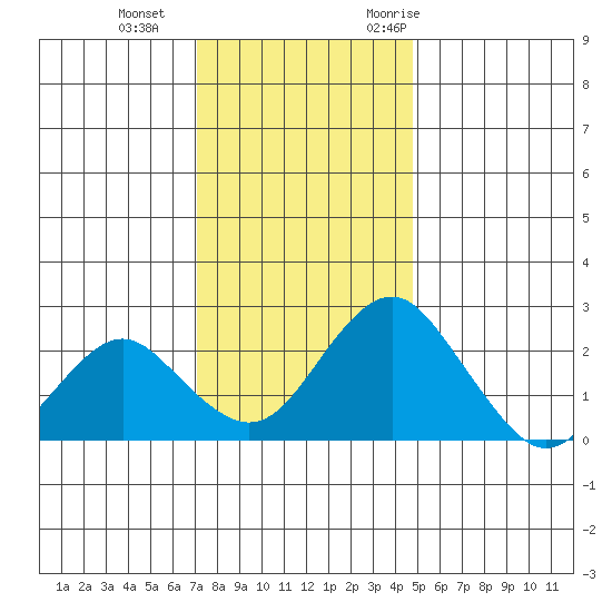 Borden Highway Bridge tide chart for Sunday, December 4, 2022