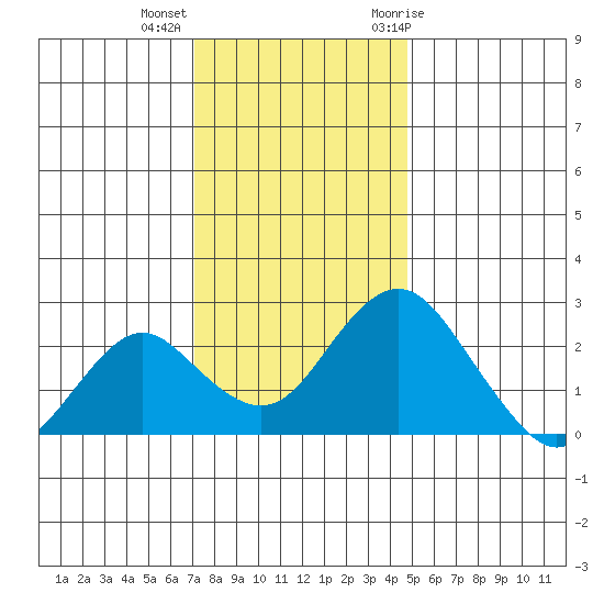 Borden Highway Bridge tide chart for Monday, December 5, 2022