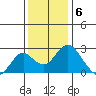Borden Highway Bridge tide chart for Tuesday, December 6, 2022