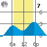 Borden Highway Bridge tide chart for Wednesday, December 7, 2022