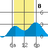 Borden Highway Bridge tide chart for Thursday, December 8, 2022