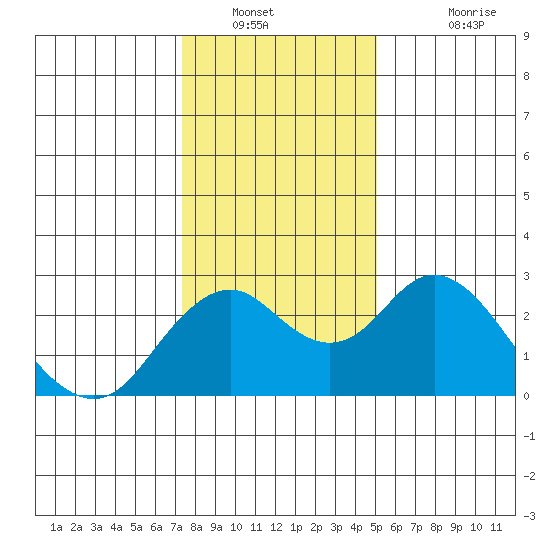 Borden Highway Bridge tide chart for Tuesday, January 10, 2023