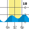 Borden Highway Bridge tide chart for Tuesday, January 10, 2023