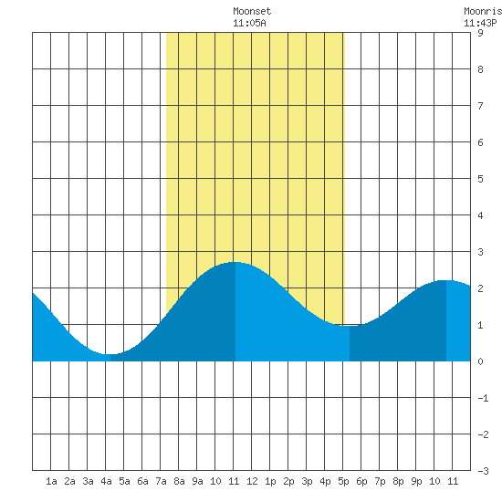 Borden Highway Bridge tide chart for Friday, January 13, 2023