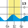 Borden Highway Bridge tide chart for Friday, January 13, 2023