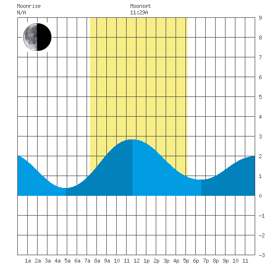 Borden Highway Bridge tide chart for Saturday, January 14, 2023