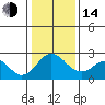Borden Highway Bridge tide chart for Saturday, January 14, 2023