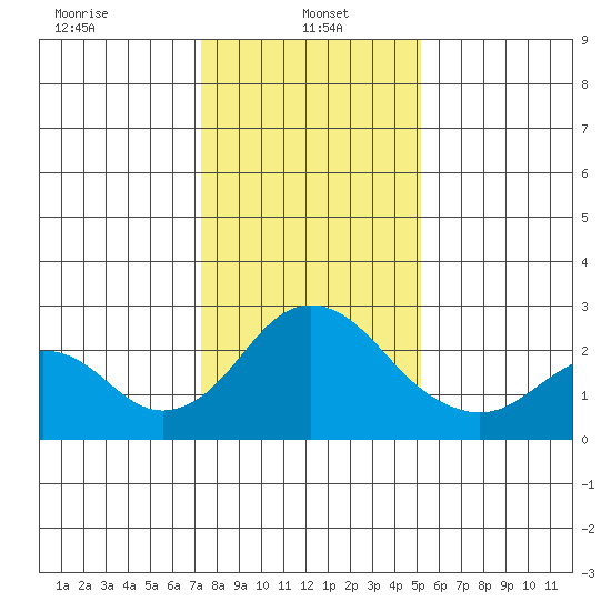 Borden Highway Bridge tide chart for Sunday, January 15, 2023