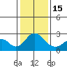 Borden Highway Bridge tide chart for Sunday, January 15, 2023